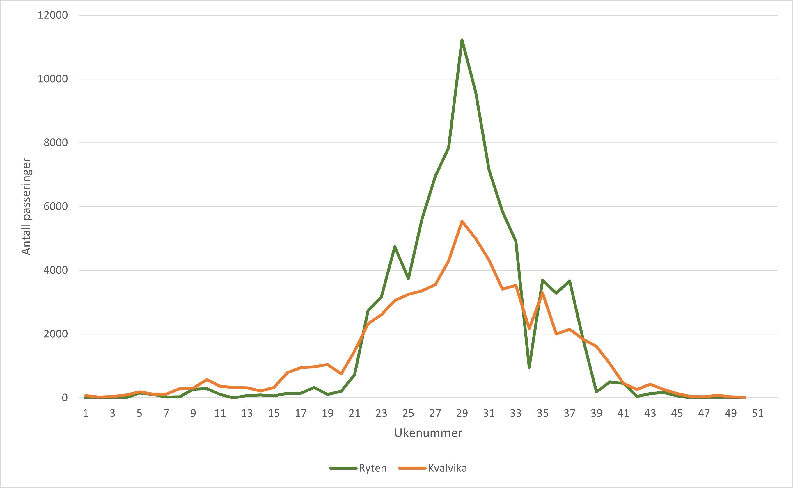 Et linjediagram som viser sesongvariasjon i ferdsel på Ryten og Kvalvika i 2025